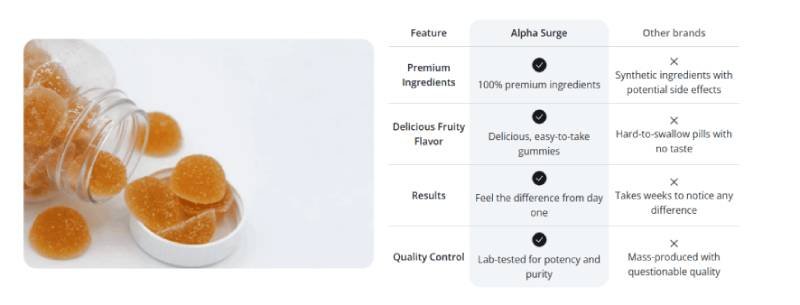Alpha Surge-compare-quality-better-supplement